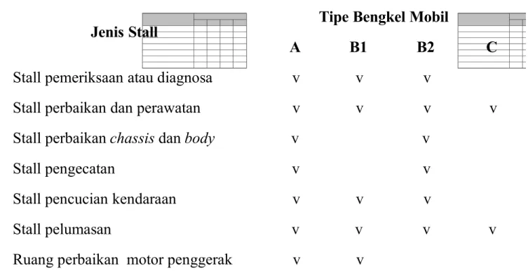 Tabel 2.  Kebutuhan Minimum Peralatan Teknis Bengkel Mobil 