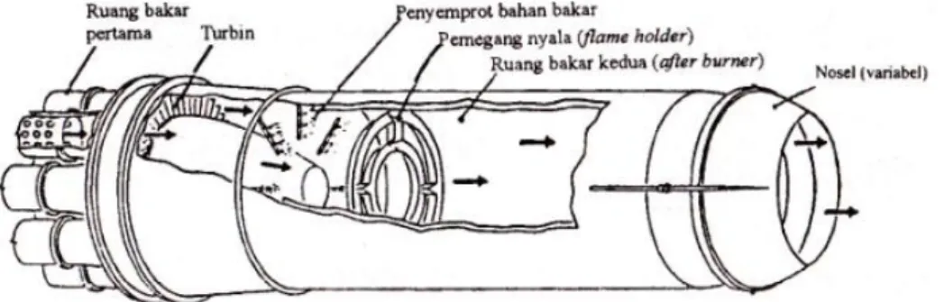Gambar 2.1 Motor Jet dengan Afterburner  (Wiranto Arismunandar,2000)  2.2.1  Ruang Bakar Tubular (kan) 