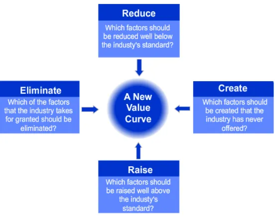 Gambar 3.2 Kerangka Kerja Empat Langkah (The Four Actions Framework) 