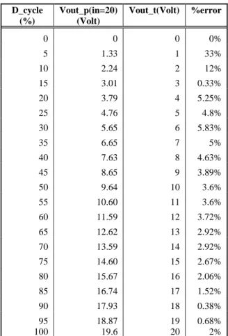 Tabel 2. Karakteristik buck konverter  D_cycle  (%)  Vout_p(in=20) (Volt)  Vout_t(Volt)  %error  0  0  0  0%  5  1.33  1  33%  10  2.24  2  12%  15  3.01  3  0.33%  20  3.79  4  5.25%  25  4.76  5  4.8%  30  5.65  6  5.83%  35  6.65  7  5%  40  7.63  8  4.