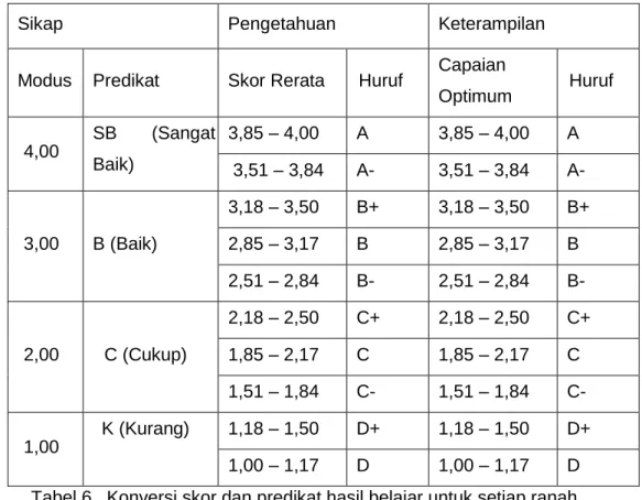 Tabel konversi skor dan predikat hasil belajar untuk setiap ranah 