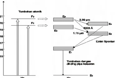 Gambar 5.  Diagram tingkat energi yang menunjukkan tingkat energi dari Helium dan Neon 