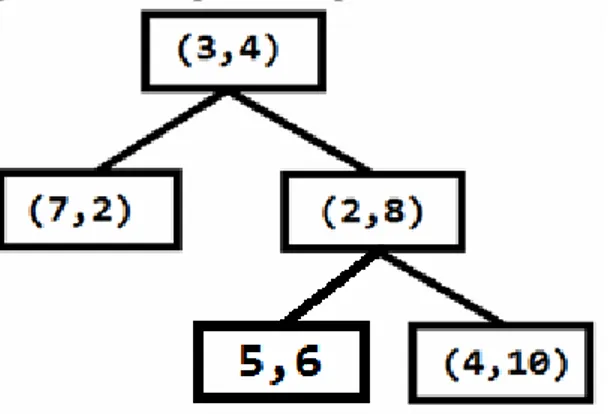 Gambar 4. KD-Tree yang dihasilkan setelah penambahan titik (5,6).