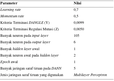 Tabel 3.8. Nilai-nilai parameter DANGLE 