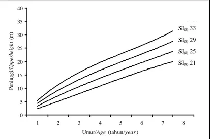 Tabel 2 menunjukkan bahwa rata-rata  hasil volume pada umur tegakan delapan  tahun mencapai 205,73 m 3 /ha dengan  ri-ap rata-rata tahunan (MAI) sebesar 25,72  m 3 /ha/tahun