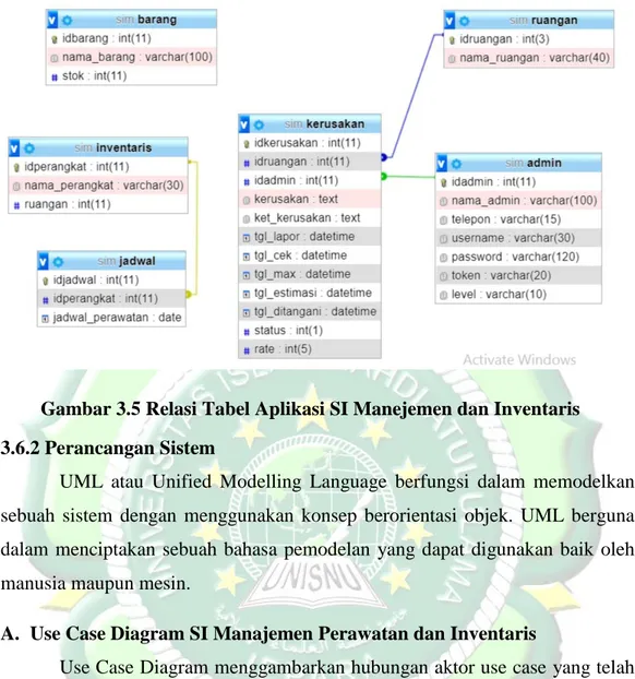 Gambar 3.5 Relasi Tabel Aplikasi SI Manejemen dan Inventaris  3.6.2 Perancangan Sistem 