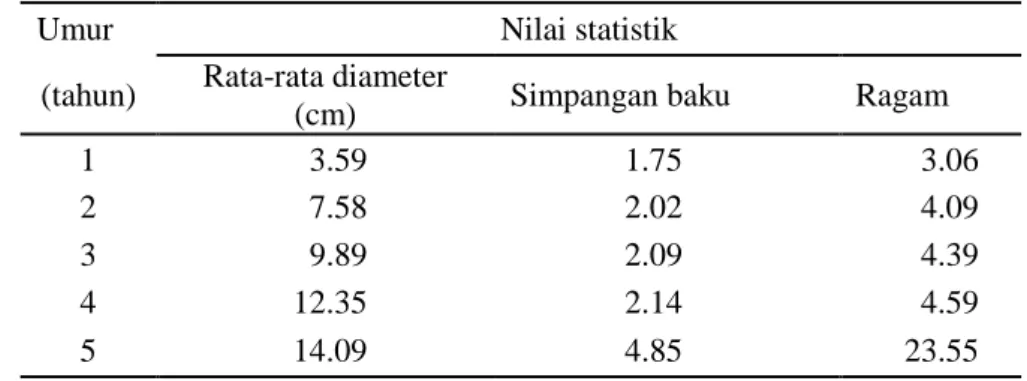 Tabel 4  Nilai statistik dimensi diameter 