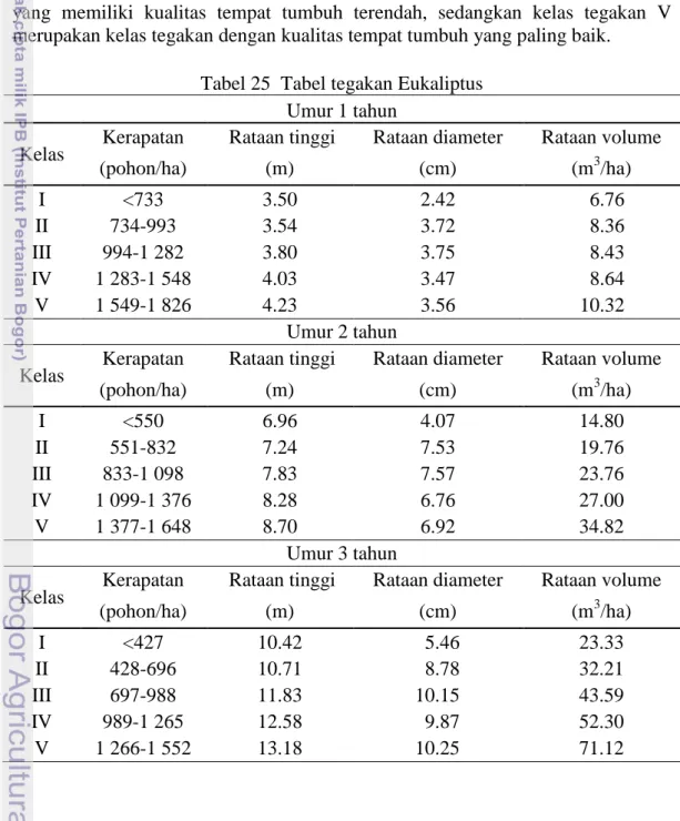 Tabel 25  Tabel tegakan Eukaliptus  Umur 1 tahun 