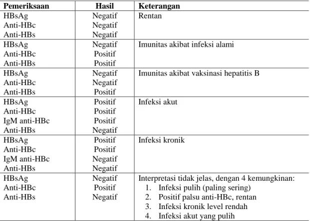 Tabel 2.2 Interpretasi serologi hepatitis B (CDC) 
