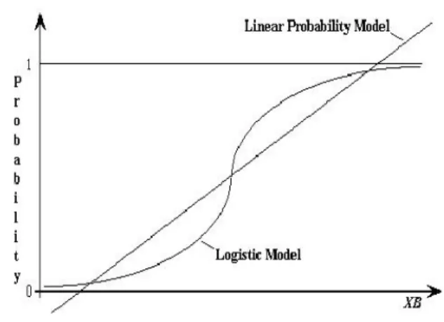 Gambar diatas menunjukkan bahwa garis dari Linear Probability Model (LPM)  sangat minim menjelaskan atau mempresentasikan dari variabel dependent yang  diskrit