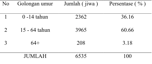 Tabel 3. Distribusi penduduk menurut usia di nagori Saribudolok No Golongan umur Jumlah ( jiwa ) Persentase ( % ) 