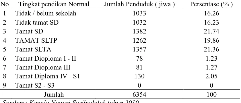 Tabel 4. Distribusi Penduduk Menurut Tingkat Pendidikan Formal di nagori Saribudolok 
