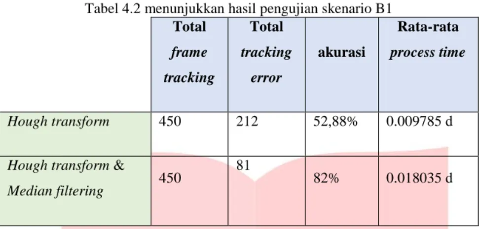 Tabel 4.2 menunjukkan hasil pengujian skenario B1  Total  frame  tracking  Total  tracking error  akurasi   Rata-rata  process time  Hough transform  450  212  52,88%  0.009785 d 