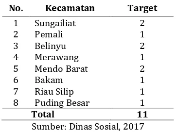 Tabel 1. Target E-warong di Kabupaten Bangka 