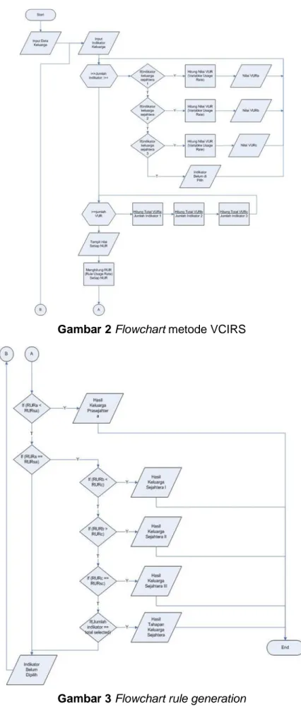 Gambar 2 Flowchart metode VCIRS 