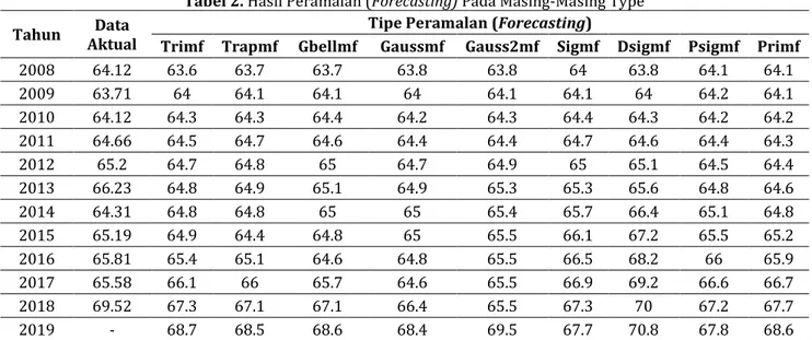 Tabel 2. Hasil Peramalan (Forecasting) Pada Masing-Masing Type  Tahun  Data 