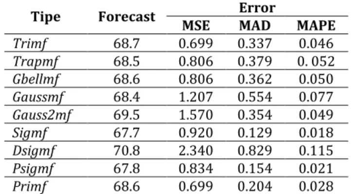 Tabel 4. Hasil Forecast Data Error Pada Tahun 2019  Tipe  Forecast  Error 