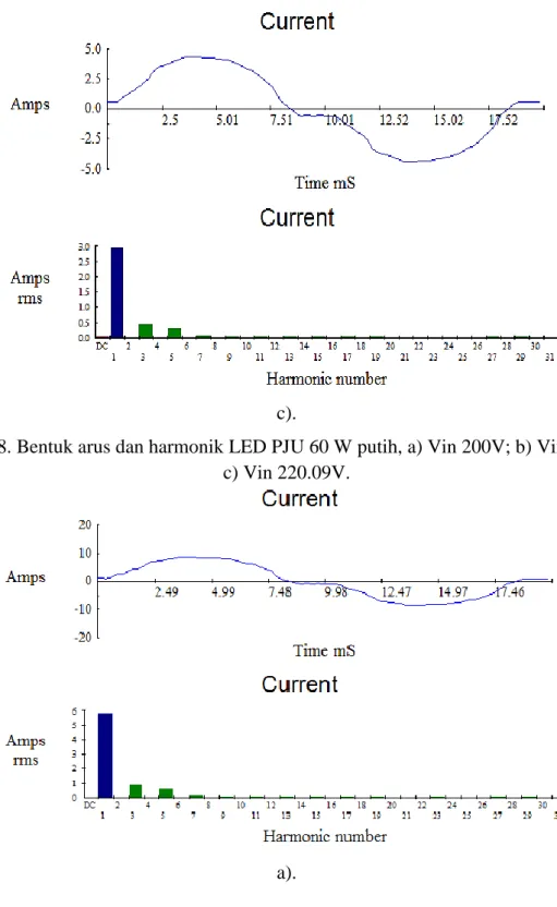 Gambar 8. Bentuk arus dan harmonik LED PJU 60 W putih, a) Vin 200V; b) Vin 210.14V;  