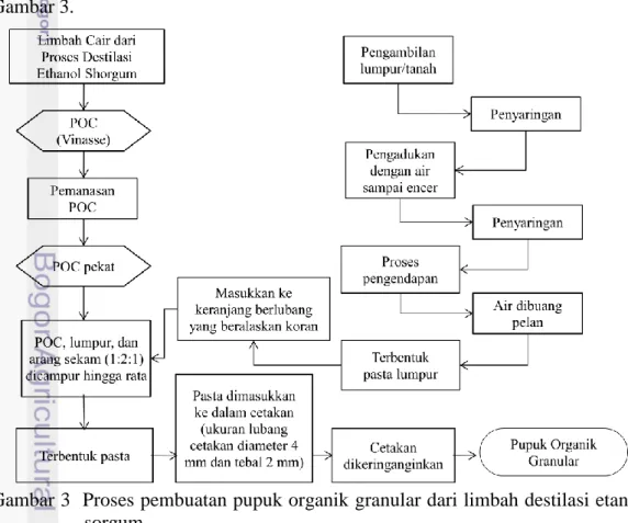 Gambar 3  Proses pembuatan pupuk organik granular dari limbah destilasi etanol  sorgum 