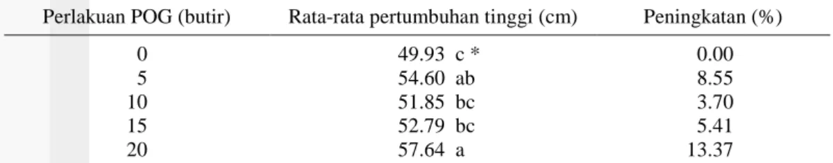 Tabel 6  Hasil uji Duncan pengaruh dosis POG terhadap pertumbuhan tinggi bibit  leda umur 4 bst 