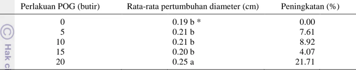 Tabel  8    Hasil  uji  Duncan  pengaruh  dosis  POG  terhadap  pertumbuhan  diameter  bibit leda umur 4 bst 