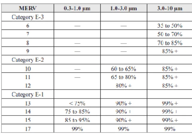 Tabel 1. MERV dan Efisiensi Filter berdasarkan  Ukuran Partikel (Koenigshofer, 2013)