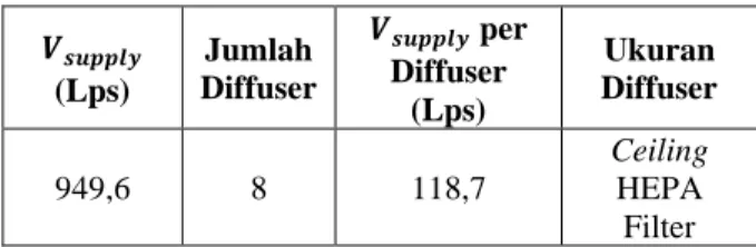 Tabel 5. Nilai Debit Supply dan Jumlah Diffuser 