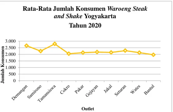 Gambar 1.1 Grafik rata-rata jumlah konsumen Waroeng Steak and Shake  Yogyakarta tahun 2020 