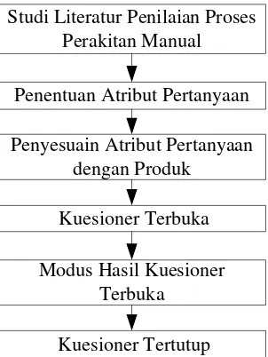 Gambar 4.4. Diagram Alir Pembuatan Kuesioner 