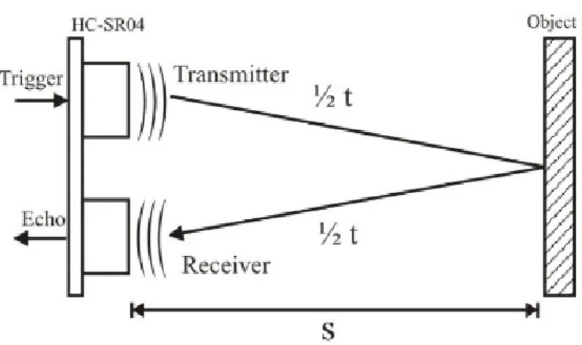 Gambar 9 Prinsip kerja sensor ultra sonik