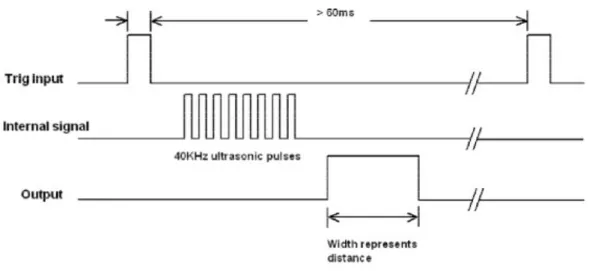 Gambar 10 Timing diagram pengoperasian sensor ultrasonik HC-SR04