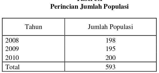 Tabel 3.1Perincian Jumlah Populasi