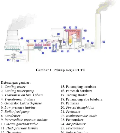 Gambar 1. Prinsip Kerja PLTU 