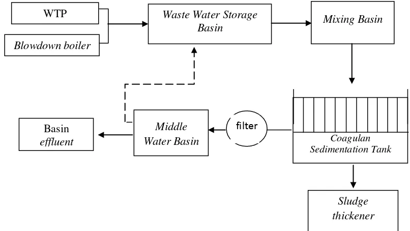 Gambar 4. Skema Waste Water Treatment Plant (WWTP) 