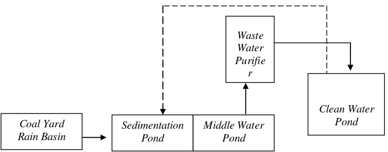 Gambar 5. Skema Coal Waste Water Treatment Plant 