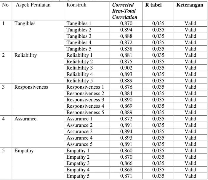 Tabel  3.1-1  Hasil  pengujian  validitas  dari  seluruh  aspek  penilaian  kepuasan  Mitra terhadap layanan akademik 