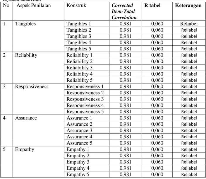 Tabel 3.1-2 Hasil pengujian reliabilitas dari seluruh aspek penilaian kepuasan Mitra terhadap  layanan akademik 
