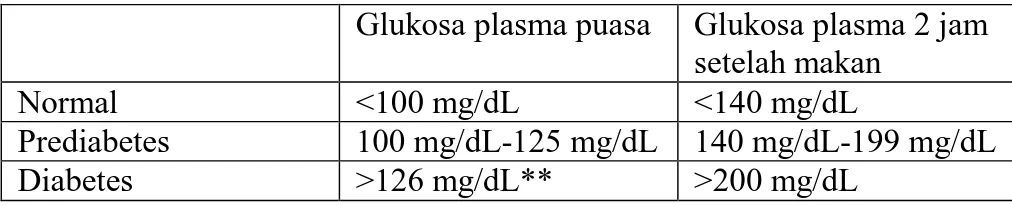 Tabel 1. Kriteria Diagnosis Diabetes Melitus (ADA, 2015)  Glukosa plasma puasa  Glukosa plasma 2 jam 