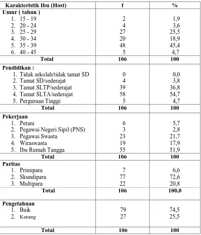 Tabel 5.3. Distribusi Karakteristik Ibu Balita  