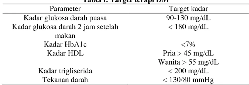 Tabel I. Target terapi DM 