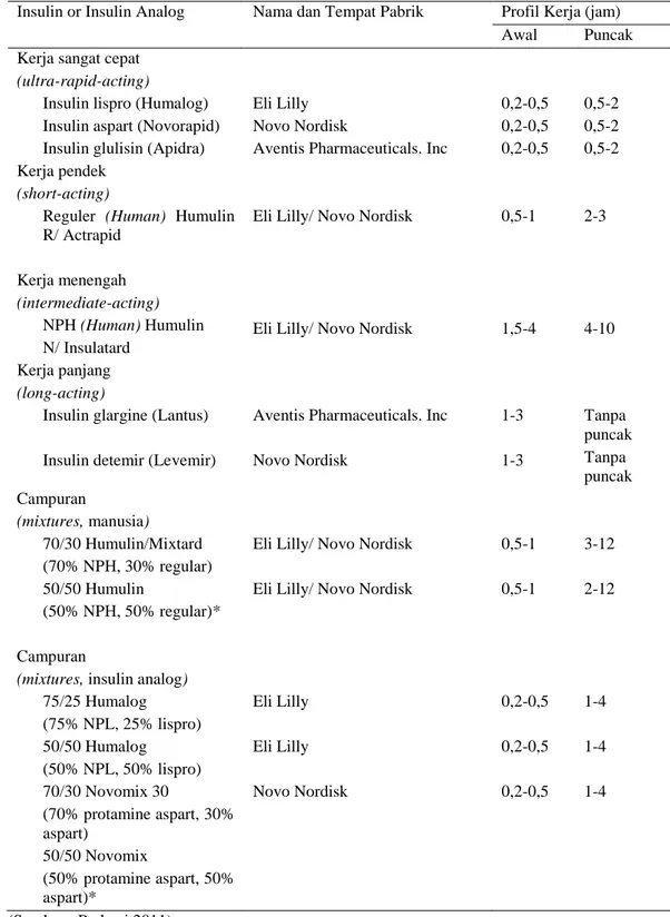 Tabel II. Farmakokinetika insulin