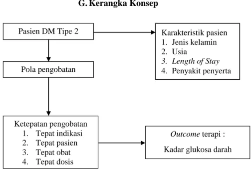 Gambar 2. Kerangka konsep 