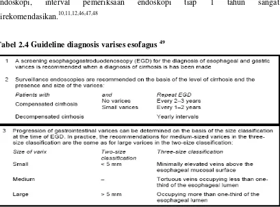 Tabel 2.4 Guideline diagnosis varises esofagus 49