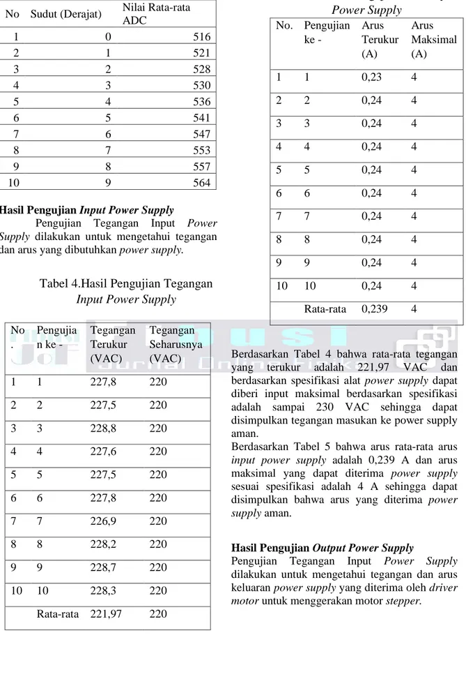 Tabel 4.Hasil Pengujian Tegangan  Input Power Supply 