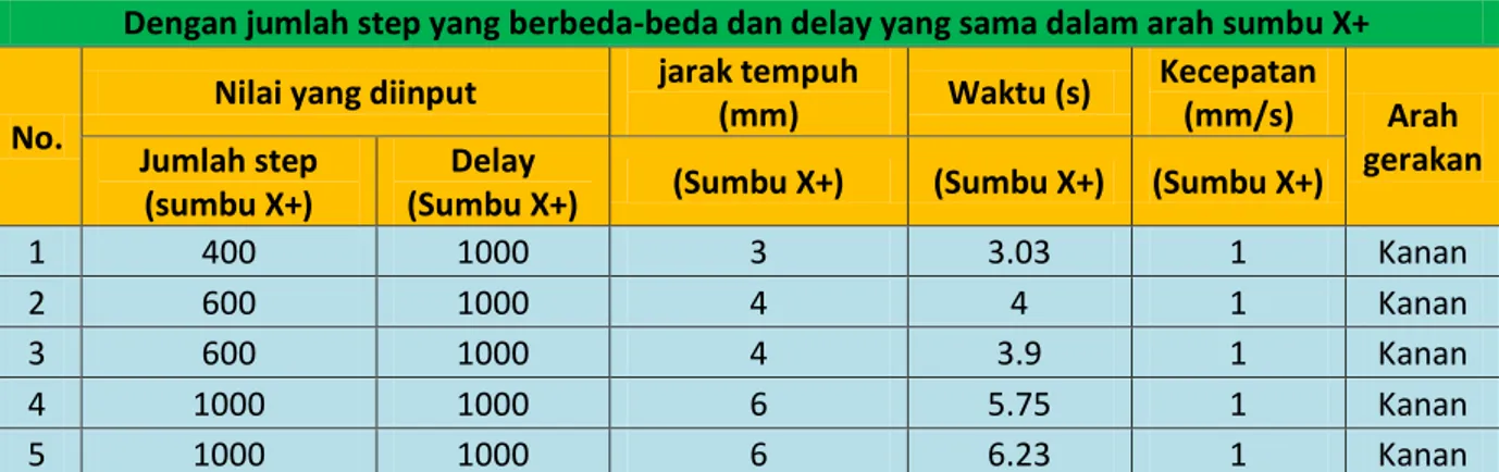 Tabel 4.1Data hasil pengujian gerak meja kerja mesin frais dengan jumlah step yang  berbeda-beda dan delay yang sama dalam arah sumbu X+ 