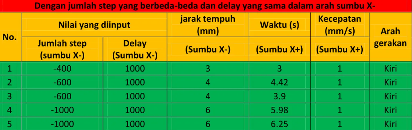 Grafik 4.2Data hasil pengujian gerak meja kerja mesin frais dengan jumlah step yang  berbeda-beda dan delay yang sama dalam arah sumbu X- 