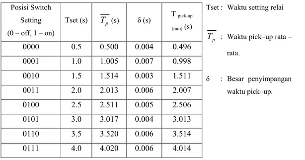 Table 5.4. Hasil pengujian waktu tunda relai definite OCR  Posisi Switch  Setting  (0 – off, 1 – on)  Tset (s)  T p (s)  δ (s)  T  pick-up(min)  (s)  0000  0.5  0.500  0.004  0.496  0001  1.0  1.005  0.007  0.998  0010  1.5  1.514  0.003  1.511  0011  2.0 