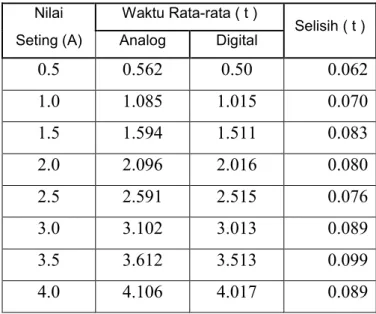 Tabel 5.5: perbandingan relai analog vs digital  Nilai  Waktu Rata-rata ( t ) 