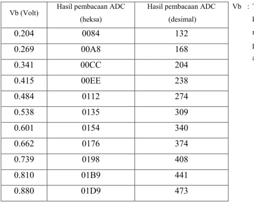 Tabel 5.2 : Hasil konversi hasil pembacaan arus oleh ADC AT90S8535 