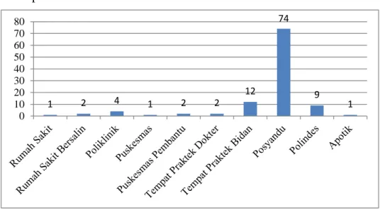 Gambar 6.2  Jumlah Sarana Kesehatan di Kecamatan Pujon  Sumber : Profil Kecamatan Pujon, 2012 